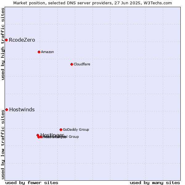 Market position of Hostinger vs. Hostwinds vs. RcodeZero