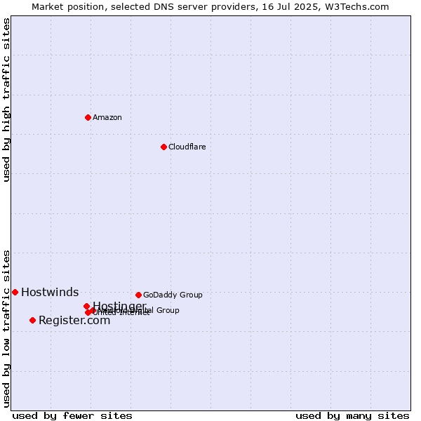 Market position of Hostinger vs. Register.com vs. Hostwinds