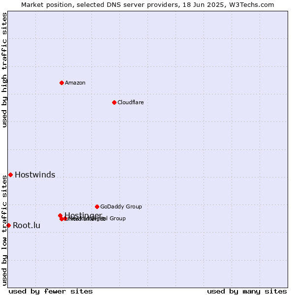 Market position of Hostinger vs. Hostwinds vs. Root.lu