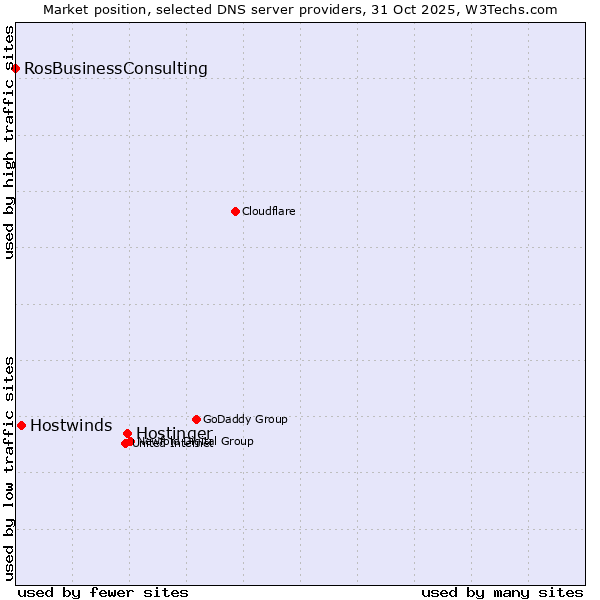 Market position of Hostinger vs. Hostwinds vs. RosBusinessConsulting