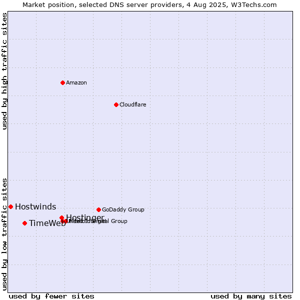 Market position of Hostinger vs. TimeWeb vs. Hostwinds