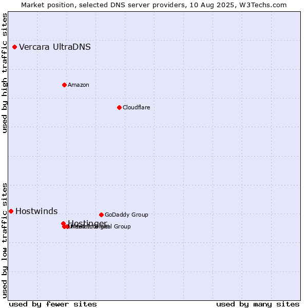 Market position of Hostinger vs. Vercara UltraDNS vs. Hostwinds