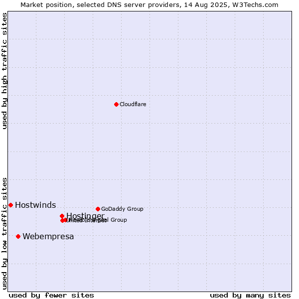 Market position of Hostinger vs. Webempresa vs. Hostwinds