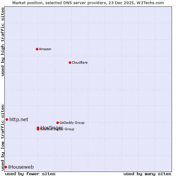 Market position of Hostinger vs. http.net vs. iHouseweb