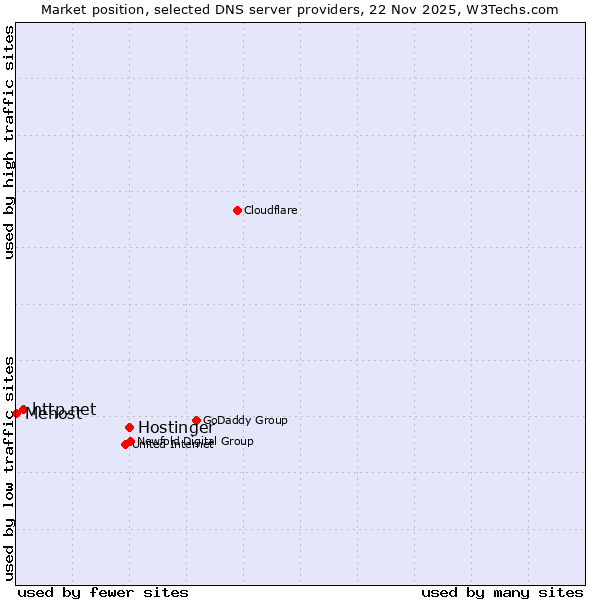 Market position of Hostinger vs. http.net vs. Mehost