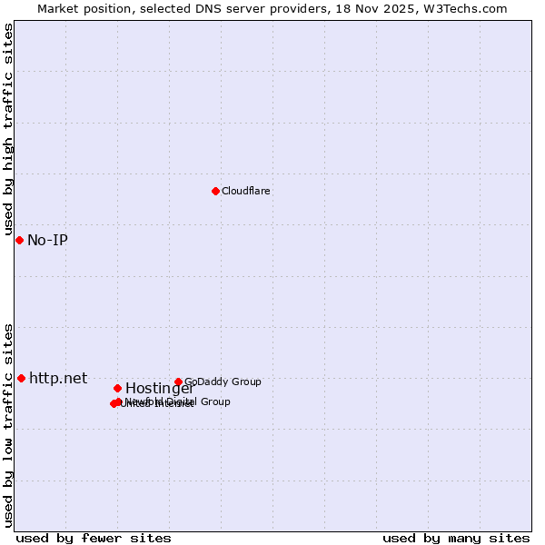 Market position of Hostinger vs. http.net vs. No-IP