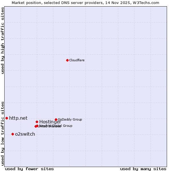 Market position of Hostinger vs. o2switch vs. http.net