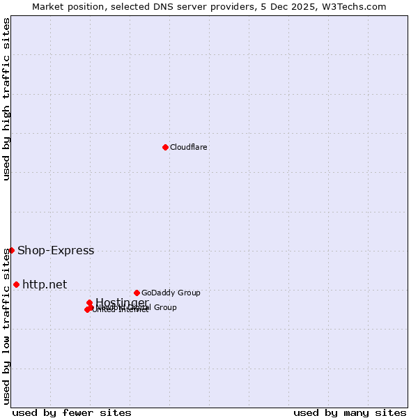 Market position of Hostinger vs. http.net vs. Shop-Express