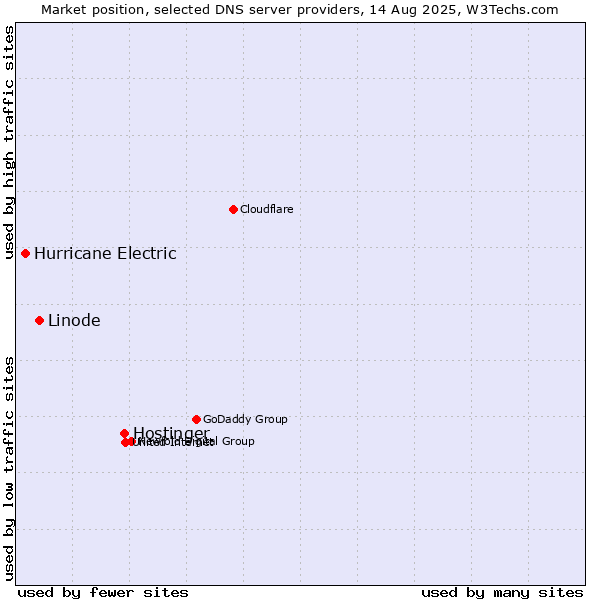 Market position of Hostinger vs. Linode vs. Hurricane Electric