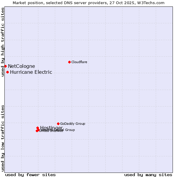 Market position of Hostinger vs. Hurricane Electric vs. NetCologne
