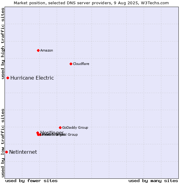 Market position of Hostinger vs. Hurricane Electric vs. Netinternet