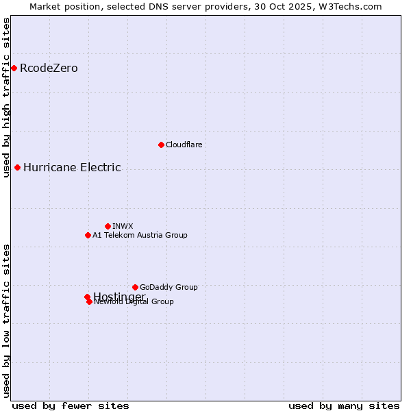 Market position of Hostinger vs. Hurricane Electric vs. RcodeZero