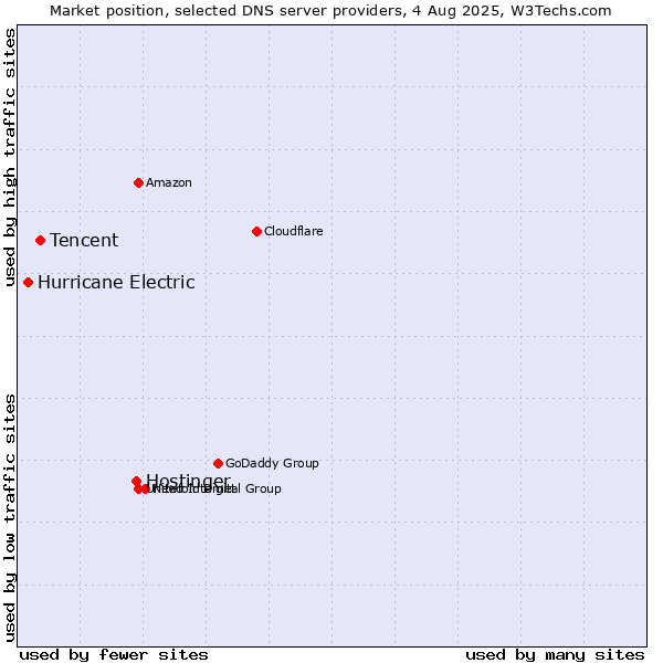 Market position of Hostinger vs. Tencent vs. Hurricane Electric