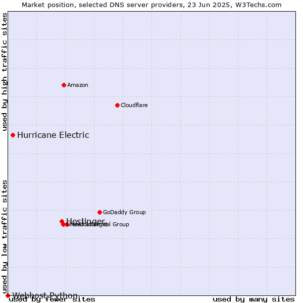 Market position of Hostinger vs. Hurricane Electric vs. Webhost Python