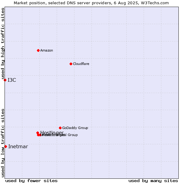 Market position of Hostinger vs. Inetmar vs. I3C