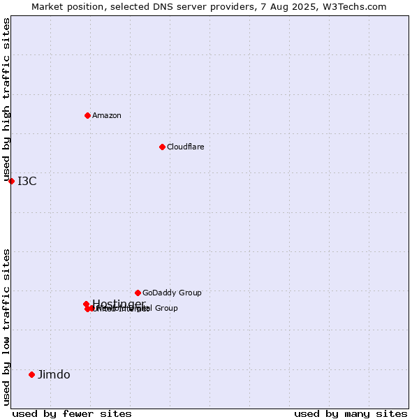 Market position of Hostinger vs. Jimdo vs. I3C