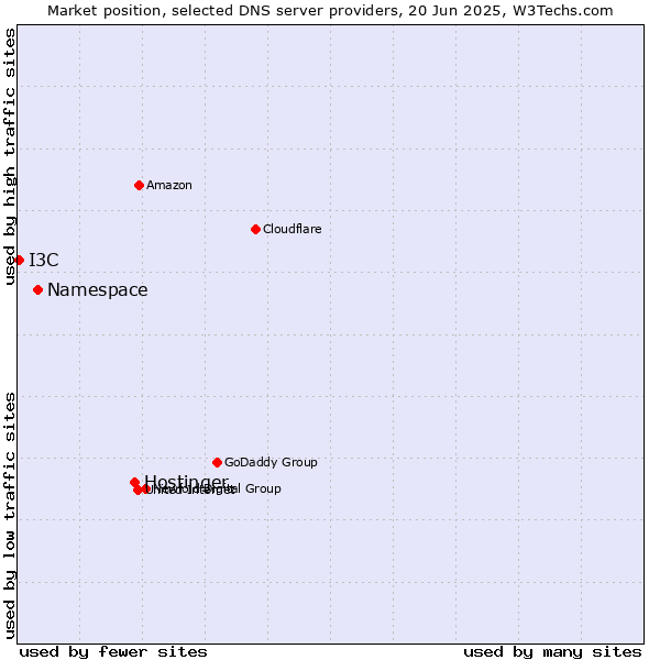 Market position of Hostinger vs. Namespace vs. I3C