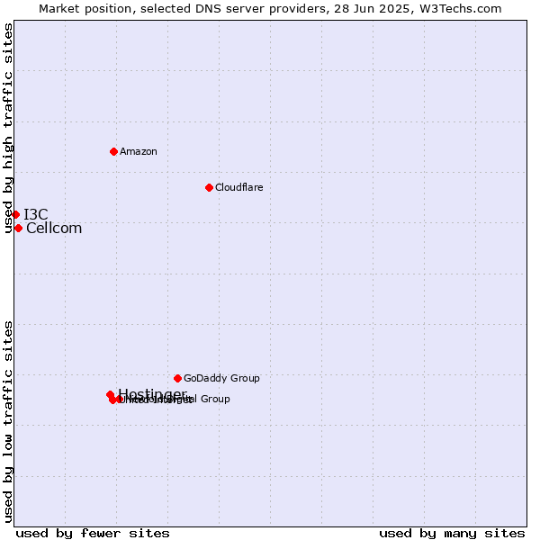 Market position of Hostinger vs. Cellcom vs. I3C