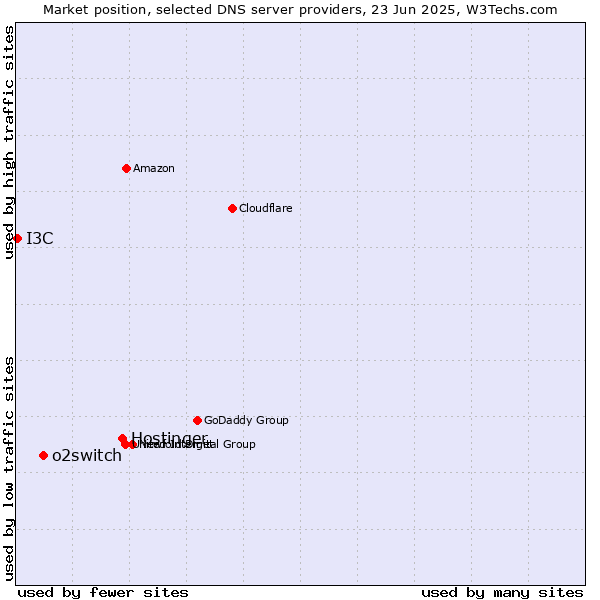 Market position of Hostinger vs. o2switch vs. I3C