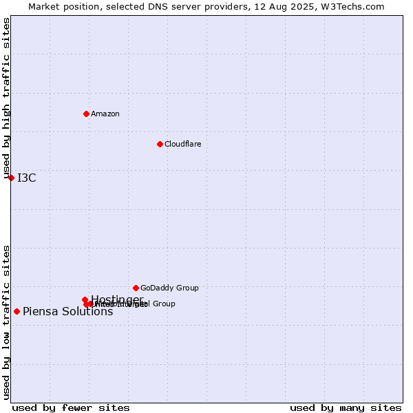 Market position of Hostinger vs. Piensa Solutions vs. I3C