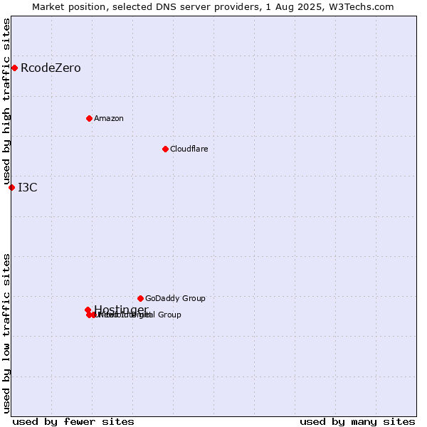 Market position of Hostinger vs. RcodeZero vs. I3C
