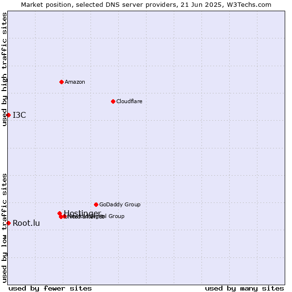 Market position of Hostinger vs. Root.lu vs. I3C