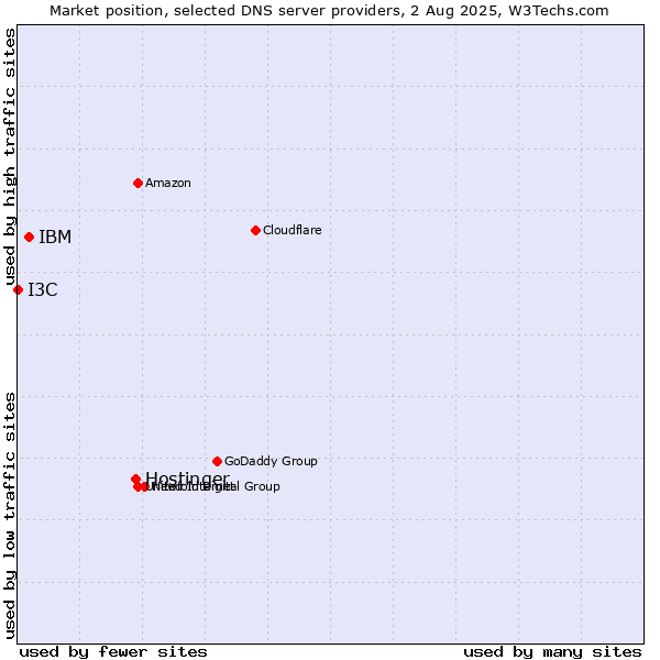 Market position of Hostinger vs. IBM vs. I3C
