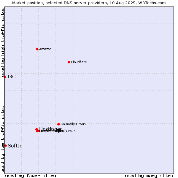 Market position of Hostinger vs. Softtr vs. I3C