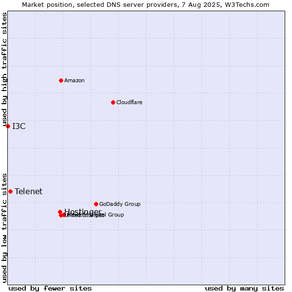 Market position of Hostinger vs. Telenet vs. I3C