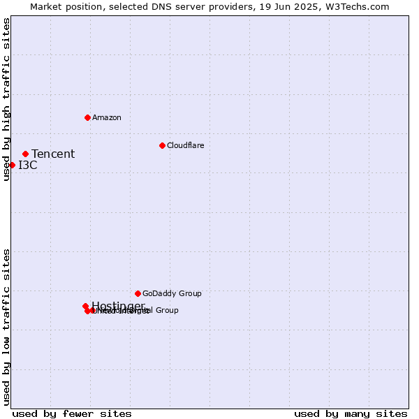 Market position of Hostinger vs. Tencent vs. I3C