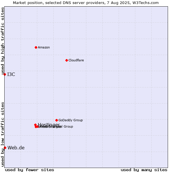 Market position of Hostinger vs. Web.de vs. I3C