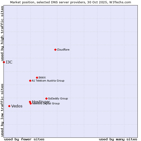 Market position of Hostinger vs. Vedos vs. I3C