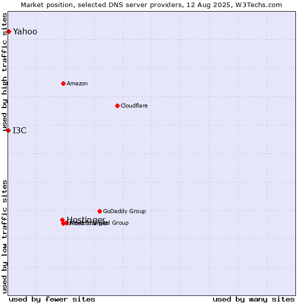 Market position of Hostinger vs. Yahoo vs. I3C