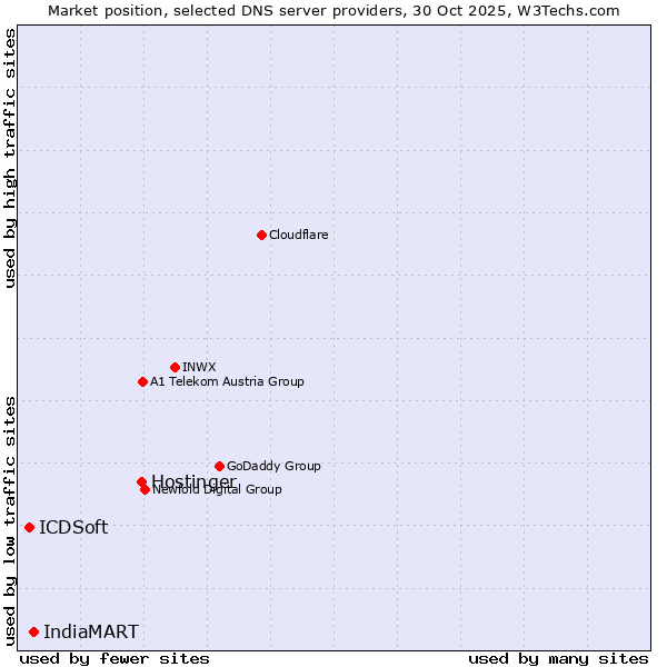 Market position of Hostinger vs. IndiaMART vs. ICDSoft
