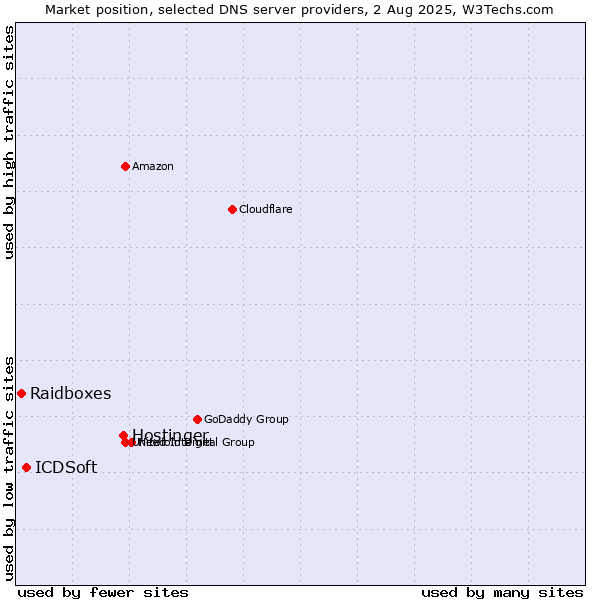 Market position of Hostinger vs. ICDSoft vs. Raidboxes