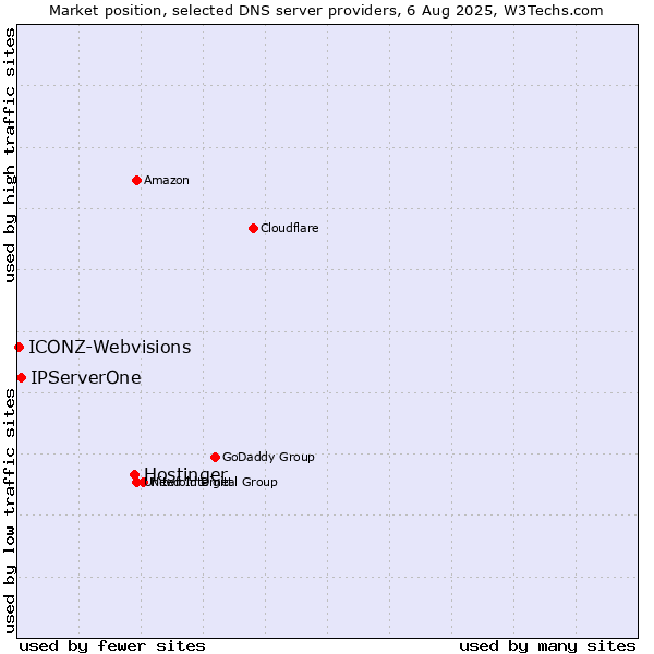 Market position of Hostinger vs. IPServerOne vs. ICONZ-Webvisions