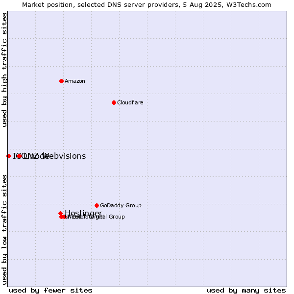 Market position of Hostinger vs. Linode vs. ICONZ-Webvisions