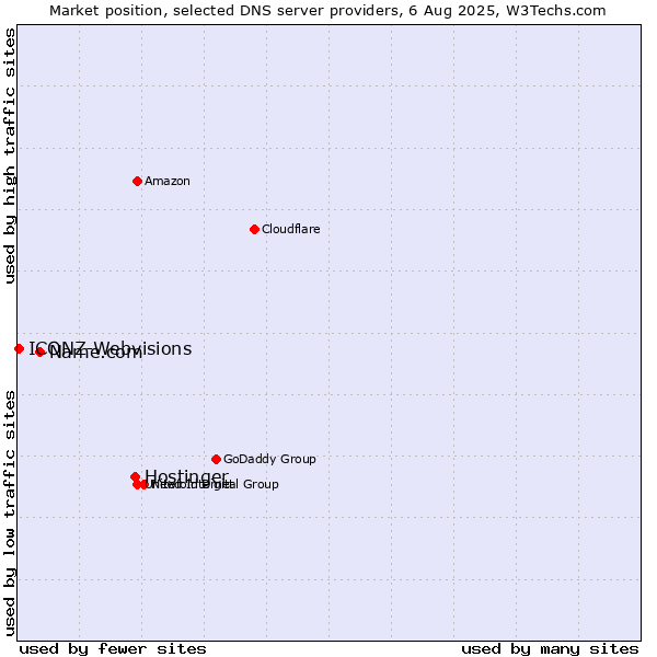 Market position of Hostinger vs. Name.com vs. ICONZ-Webvisions