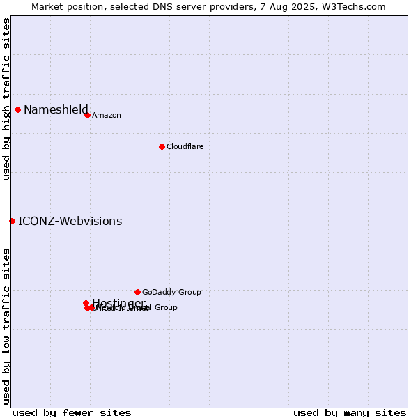 Market position of Hostinger vs. Nameshield vs. ICONZ-Webvisions