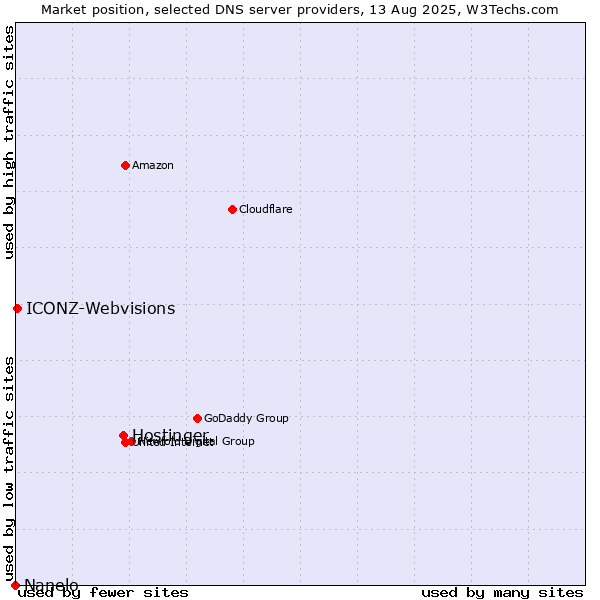 Market position of Hostinger vs. ICONZ-Webvisions vs. Nanelo