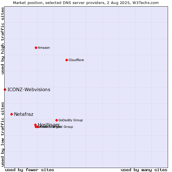 Market position of Hostinger vs. Netafraz vs. ICONZ-Webvisions