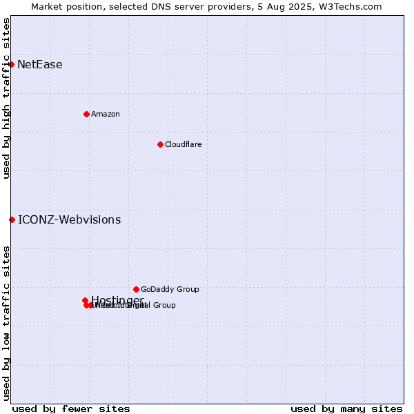 Market position of Hostinger vs. ICONZ-Webvisions vs. NetEase