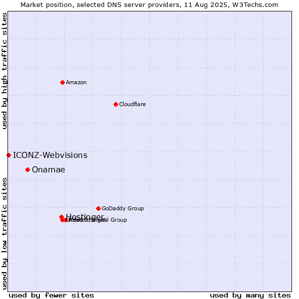 Market position of Hostinger vs. Onamae vs. ICONZ-Webvisions