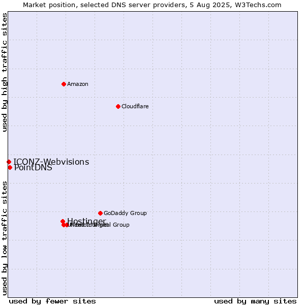 Market position of Hostinger vs. PointDNS vs. ICONZ-Webvisions