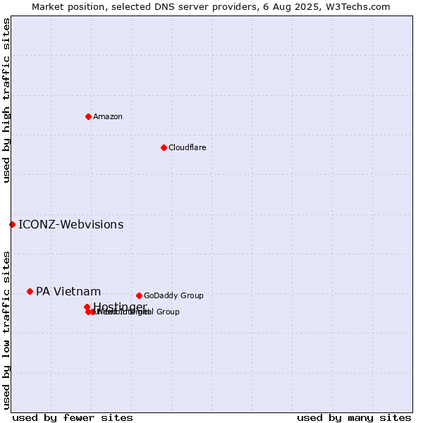 Market position of Hostinger vs. PA Vietnam vs. ICONZ-Webvisions