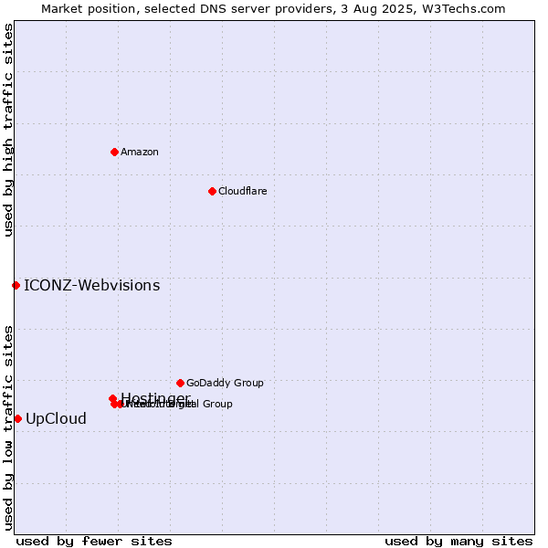 Market position of Hostinger vs. UpCloud vs. ICONZ-Webvisions