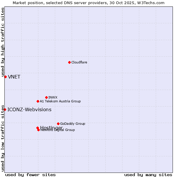 Market position of Hostinger vs. VNET vs. ICONZ-Webvisions