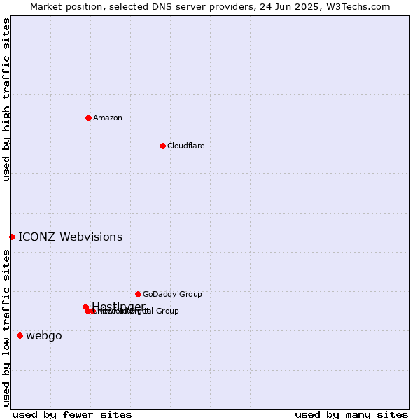 Market position of Hostinger vs. webgo vs. ICONZ-Webvisions