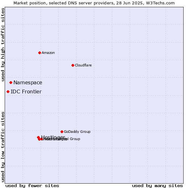 Market position of Hostinger vs. Namespace vs. IDC Frontier