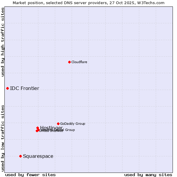 Market position of Hostinger vs. Squarespace vs. IDC Frontier